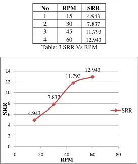 Table :4SRR Vs RPM 4 
