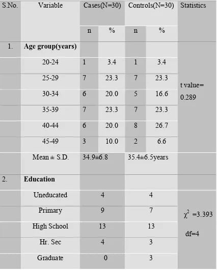 Table showing the comparison of Age distribution and 