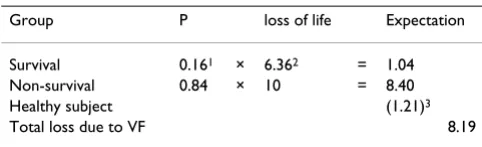 Table 5: Expected Loss of life due to Ventricular Fibrillation