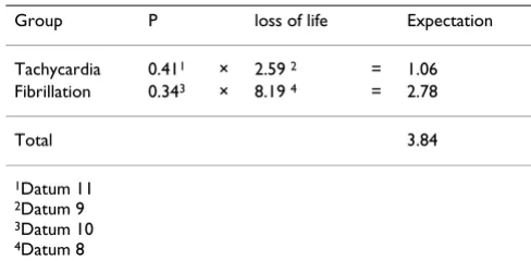 Table 6: Expected loss of life due to Ventricular Ectopic Beats