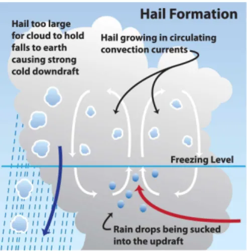 Figure 4.3: Schematic representation of the hail formation process. Image from NASA- http://scijinks.jpl.nasa.gov/review/rain/