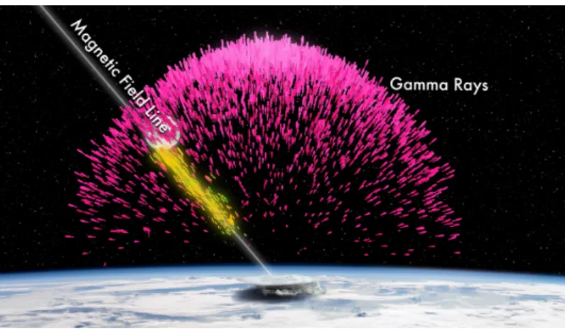 Figure 4.4: Schematic representation of Gamma-ray emission by a sever thunder- thunder-cloud
