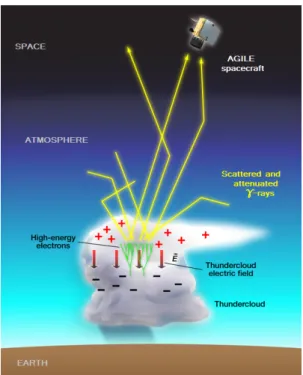 Figure 4.5: Schematic representation of a TGF emission. Image available at http: