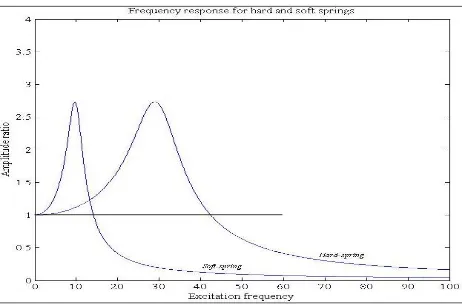 Figure 1.3: Comparison of frequency response for hard and soft springs 