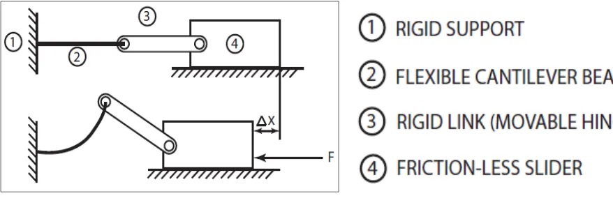 Figure 1.4: Class 1A-c Constant Force Compliant Mechanism 