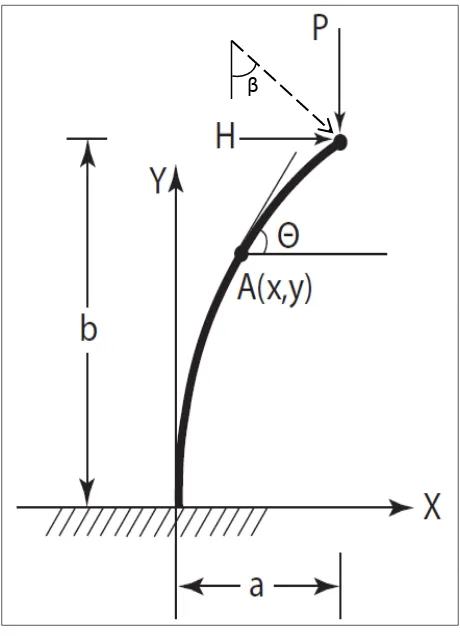 Figure 2.4: Cantilever beam loading diagram 
