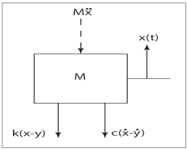 Figure 2.6: Free body diagram of oscillating mass block 