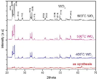 Figure 1: XRD patterns of as deposited and annealed WO 3  thin films.