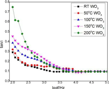 Figure 6. Shows the variation of dielectric constant of WO 3  thin films as a function 