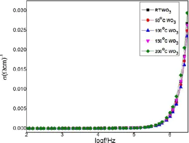 Figure 8. Variation of AC conductivity with frequency for WO 3  thin films at different temperatures 