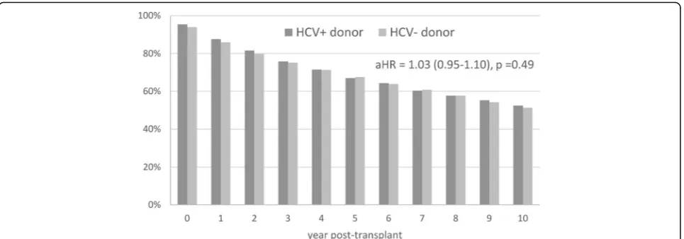 Fig. 2 Post-transplant survival in HCV+ liver transplant recipients transplanted from HCV+ and HCV- donors