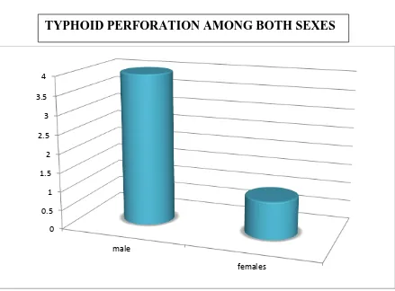 TABLE : 10  : TYPHOID PERFORATION AMONG BOTH SEXES : 