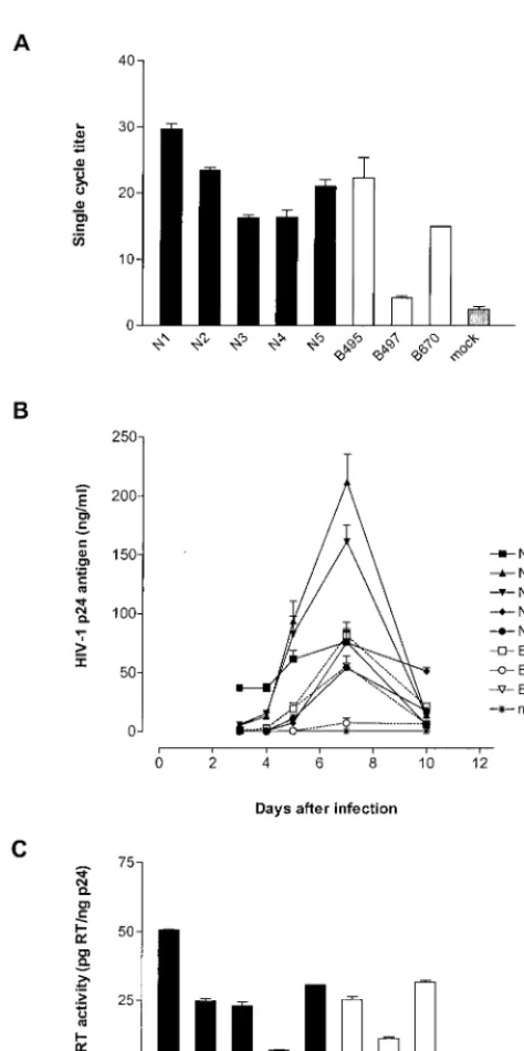 FIG. 2. Replication kinetics of B497 and B670 in PBMCs beforeand after reversion of RT codons 65 from arginine (B497,3) to wild-