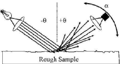 Figure 3: Illumination angle θso and detection angle, θde are equal and opposite in glossmeters (Arney, Peter, & Hoon, 2004) 