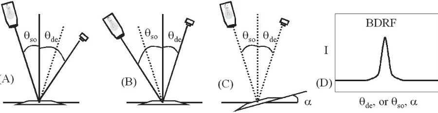 Figure 5: A goniophotometer measures the reflected light as a function of (A) the angle of  detection 