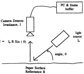 Figure 8: Geometry of “raking angle” illumination and image capture for the characterization of surface topography 