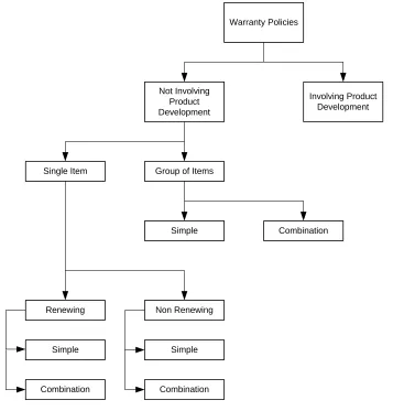Figure 2. Warranty Policies (Blischke & Murthy, 1992) 