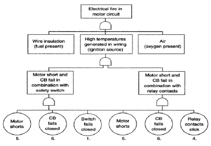 Figure 4. Fault Tree Analysis Example (Stamatis, 2003) 