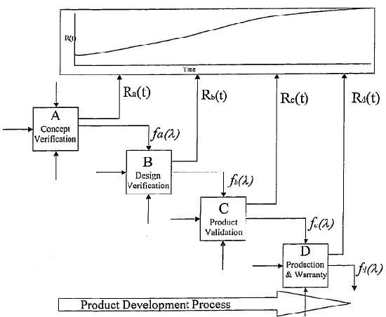 Figure 7 Product Development Process Model with Reliability Growth (Yadav & Prakash, 2002) 