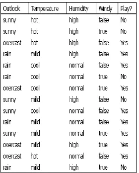 Figure 15. Decision Tree for Weather Example Data (Witten & Frank, 2005) 