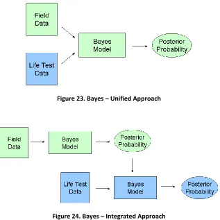 Figure 24. Bayes – Integrated Approach 