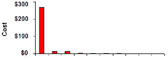 Figure 29. Graph of Warranty Cost by Problem Code 