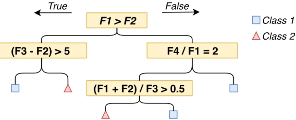 Fig. 2.6 An example of a simple decision tree. F1, F2, etc. represent different features, and each box is a different decision in the tree