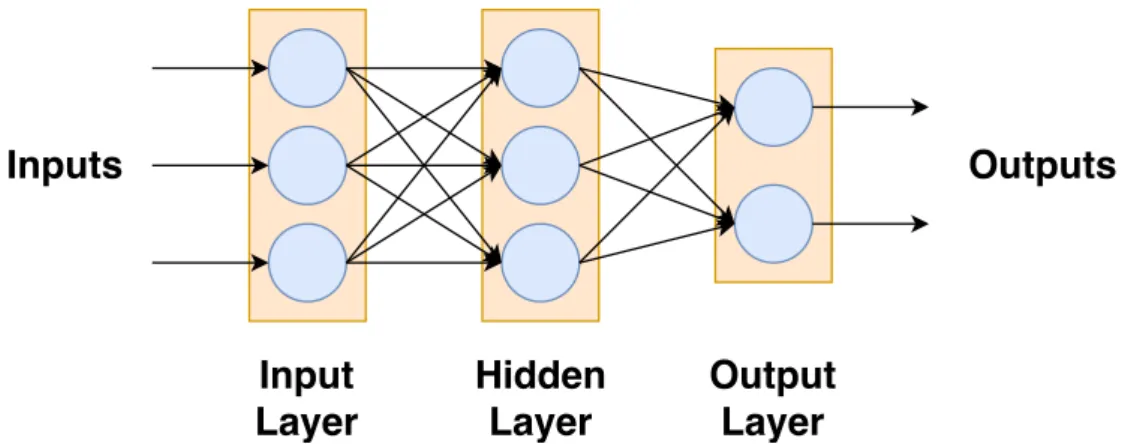 Fig. 2.9 A simple neural network consisting of 3 layers. Blue circles represent individual neurons, which are grouped into layers that are represented by the orange rectangles.