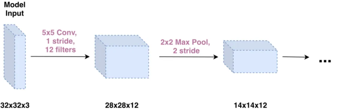 Fig. 2.14 How the data value changes shape as it passes through each layer. Equation 2.1 shows the equation used to calculate output sizes