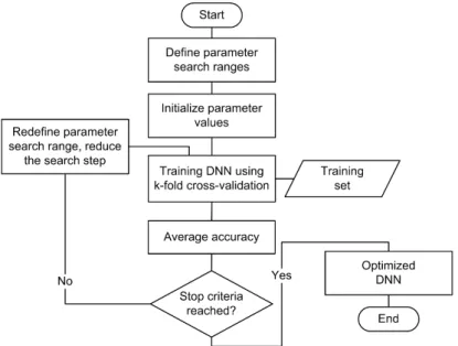 Figure 5. Grid search algorithm for deep neural network (DNN) hyper-parameter optimization