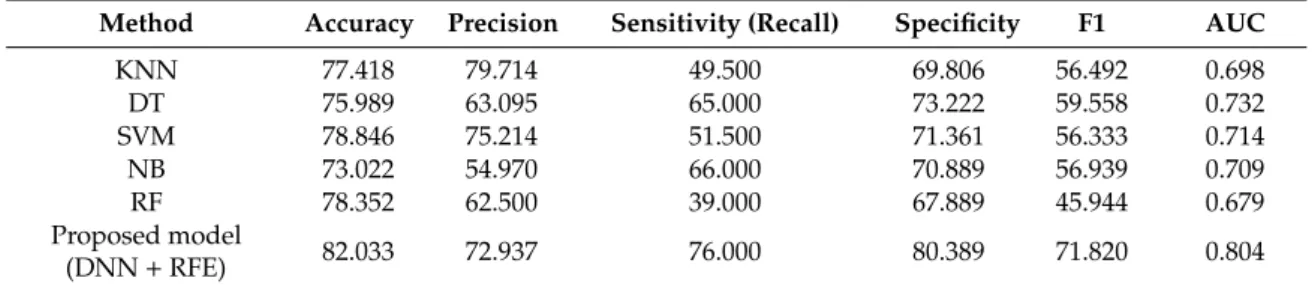 Table 4. Performance metrics for diabetes retinopathy prediction.