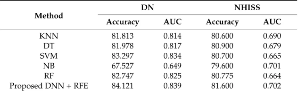 Table 6 compares classification performance for the proposed DNN + RFE model with other machine learning models (KNN, DT, SVM, NB, and RF)