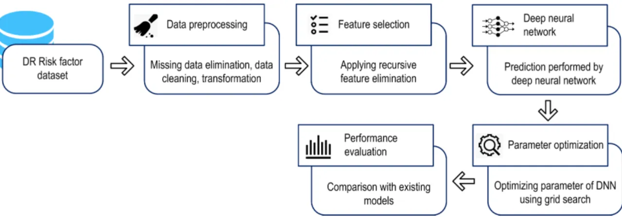 Figure 1 shows the proposed DNN model to predict DR diagnosis from several risk factors, based on a public DR dataset