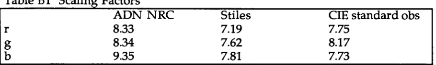 Table Bl Scaling Factors