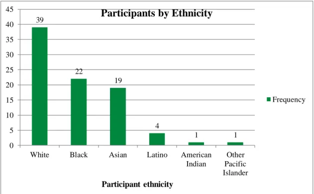 Figure 4.2. Research participants by ethnicity. 