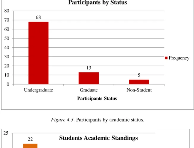 Figure 4.4. Students by classification. 