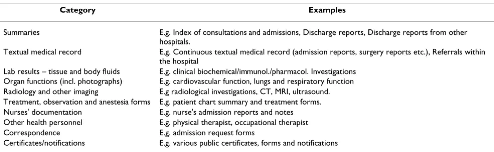Table 2: Scanning categories. The number of subsections within the categories and the degree of scanned multiple documents versus scanned single documents varies between the hospitals.