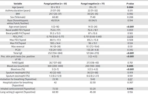 Table 1. Demographics and clinical characteristics of fungal (–) and fungal (+) asthmatics