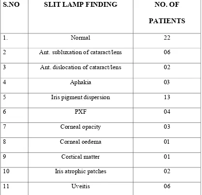 Table N o 9  :Preoperative slit lamp examination 