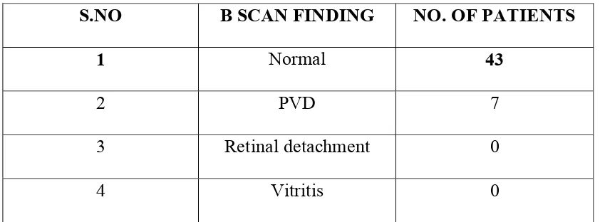 Table No 10: Preoperative B scan findings 