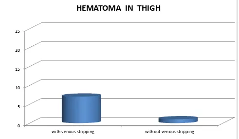 Table 4: Expected frequency of hematoma formation 