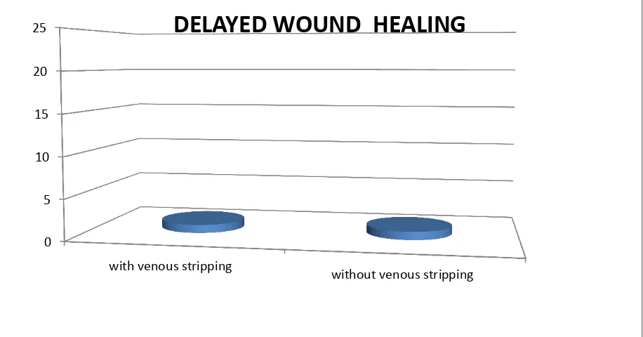 Table 5: Observed frequency of delayed wound healing 