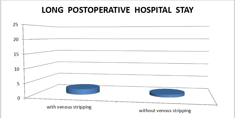 Table 9: Expected frequency of long postoperative stay 