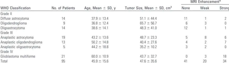 Table 1: Histopathologic results according to WHO classification and MRI findings