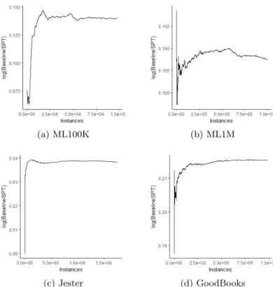 Fig. 7. Recommendation – Relative RMSE prequential results