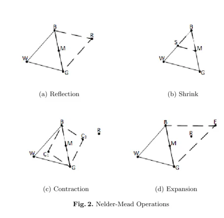 Fig. 2. Nelder-Mead Operations