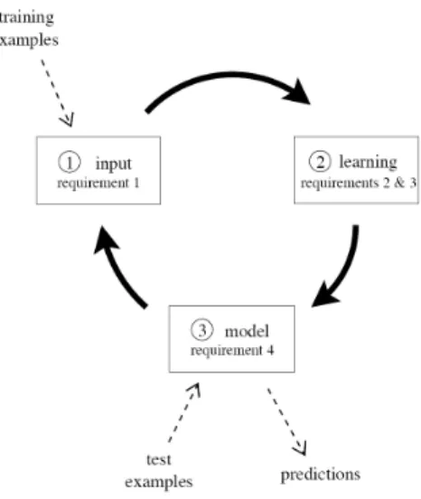 Fig. 4. Prequential – data splitting and processing [3].