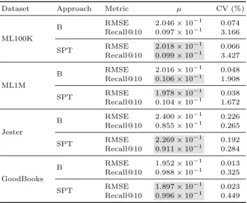Table 1. Recommendation – Holdout results