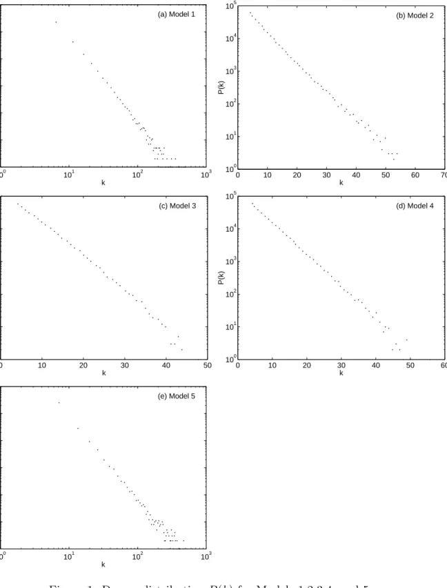 Figure 1: Degree distribution P (k) for Models 1,2,3,4, and 5.