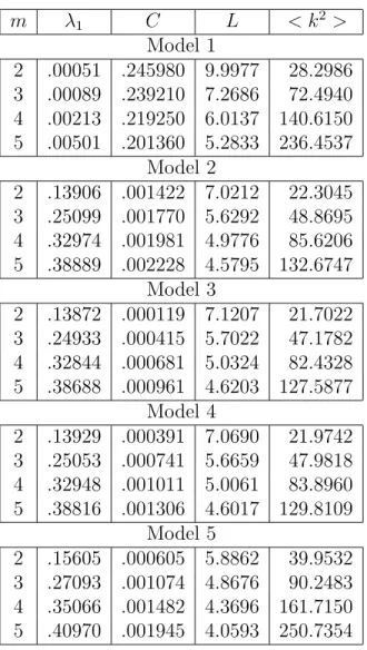 Table 1: The first eigenvalue λ 1 , the clustering coefficient C, the mean path length L and the second moment of degrees < k 2 >, for Models 1-5, for different m values.